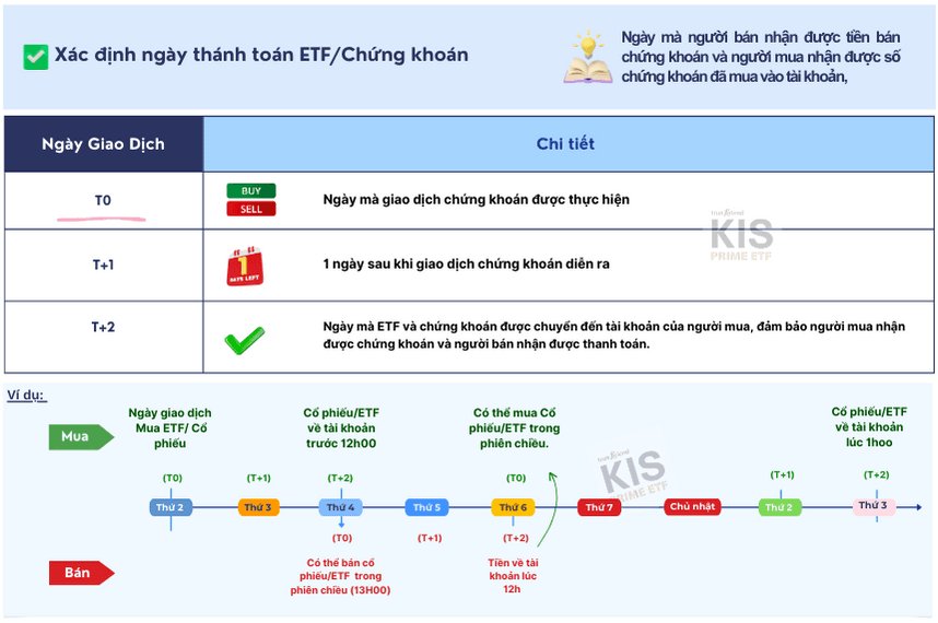Mua quỹ ETF sau bao lâu thì có thể bán lại được?